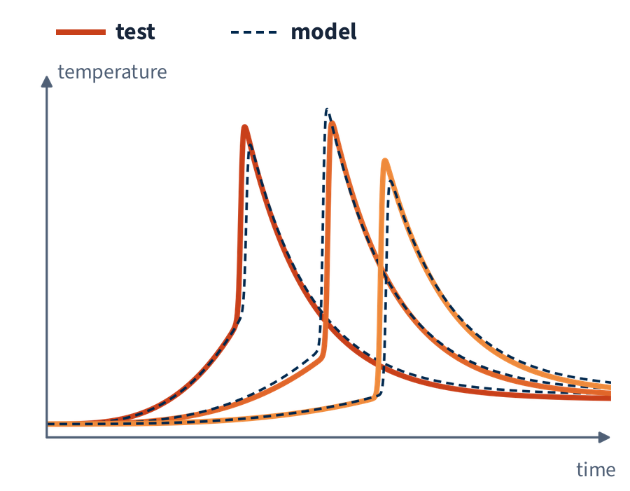 Model vs our module test: three cells fail in sequence (simplified redraw).